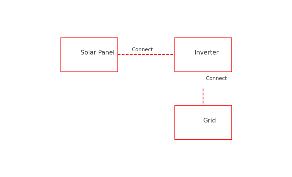 Diagram Illustrating how a solar panel, inverter, and grid connect in a grid-tied system.