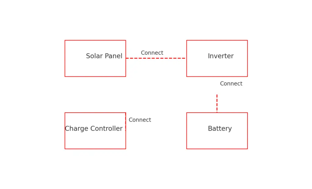 Diagram Illustrating how a solar panel, inverter, battery, and charge controller connect in an off-grid system.