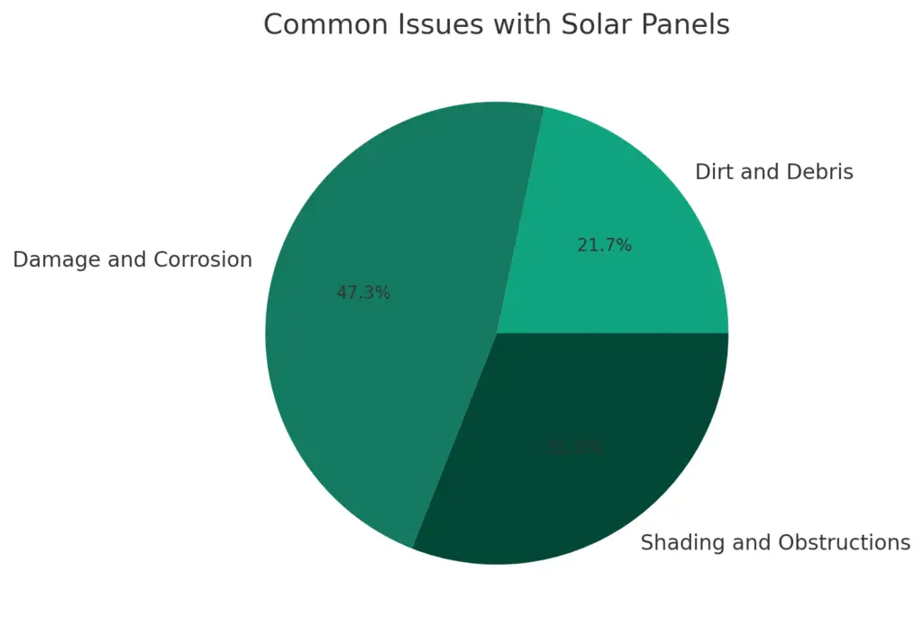 pie chart showing common issues with solar panels